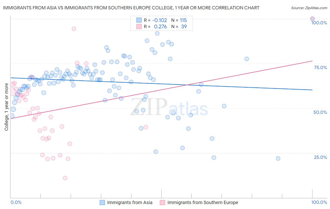 Immigrants from Asia vs Immigrants from Southern Europe College, 1 year or more