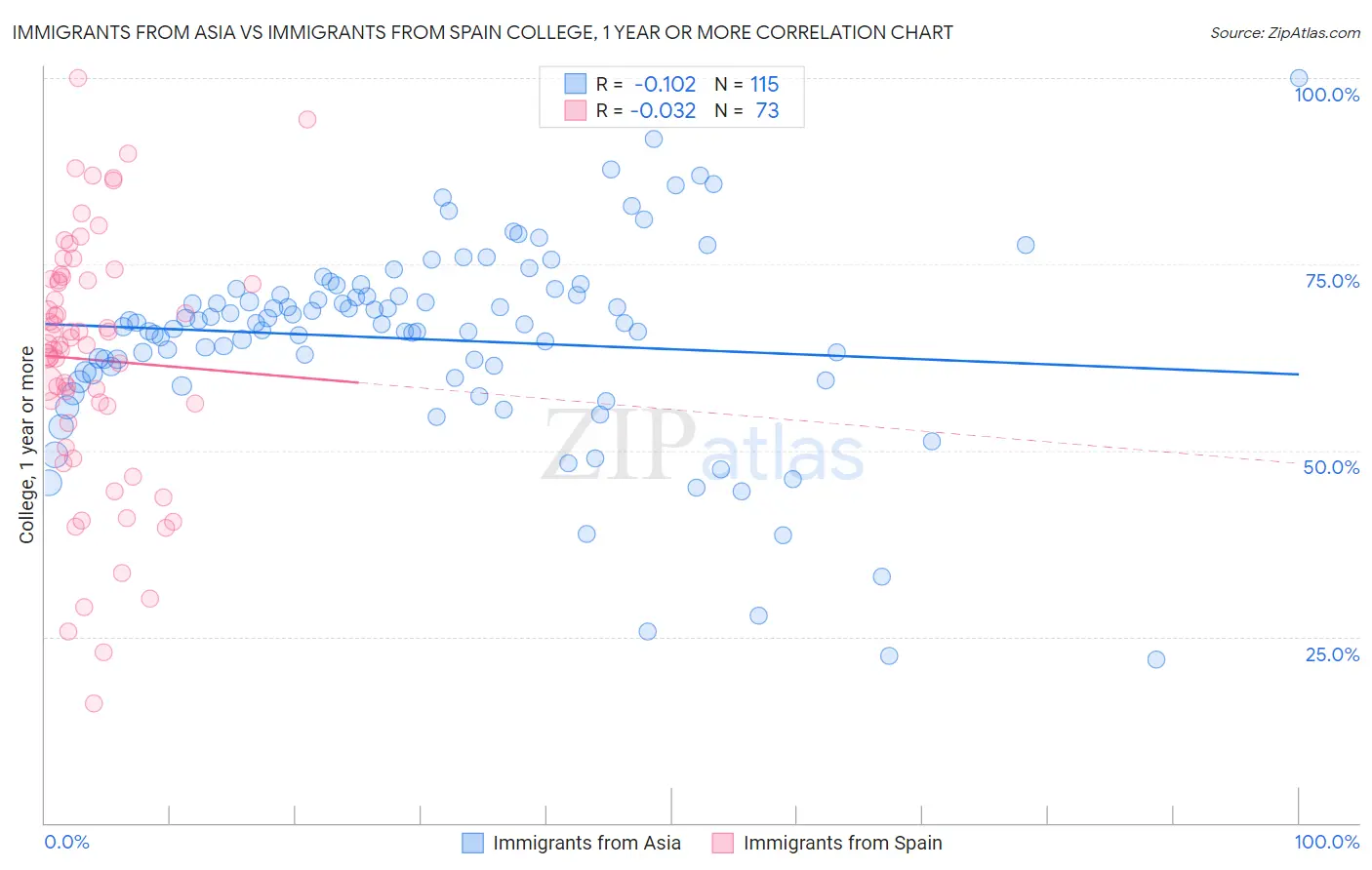 Immigrants from Asia vs Immigrants from Spain College, 1 year or more