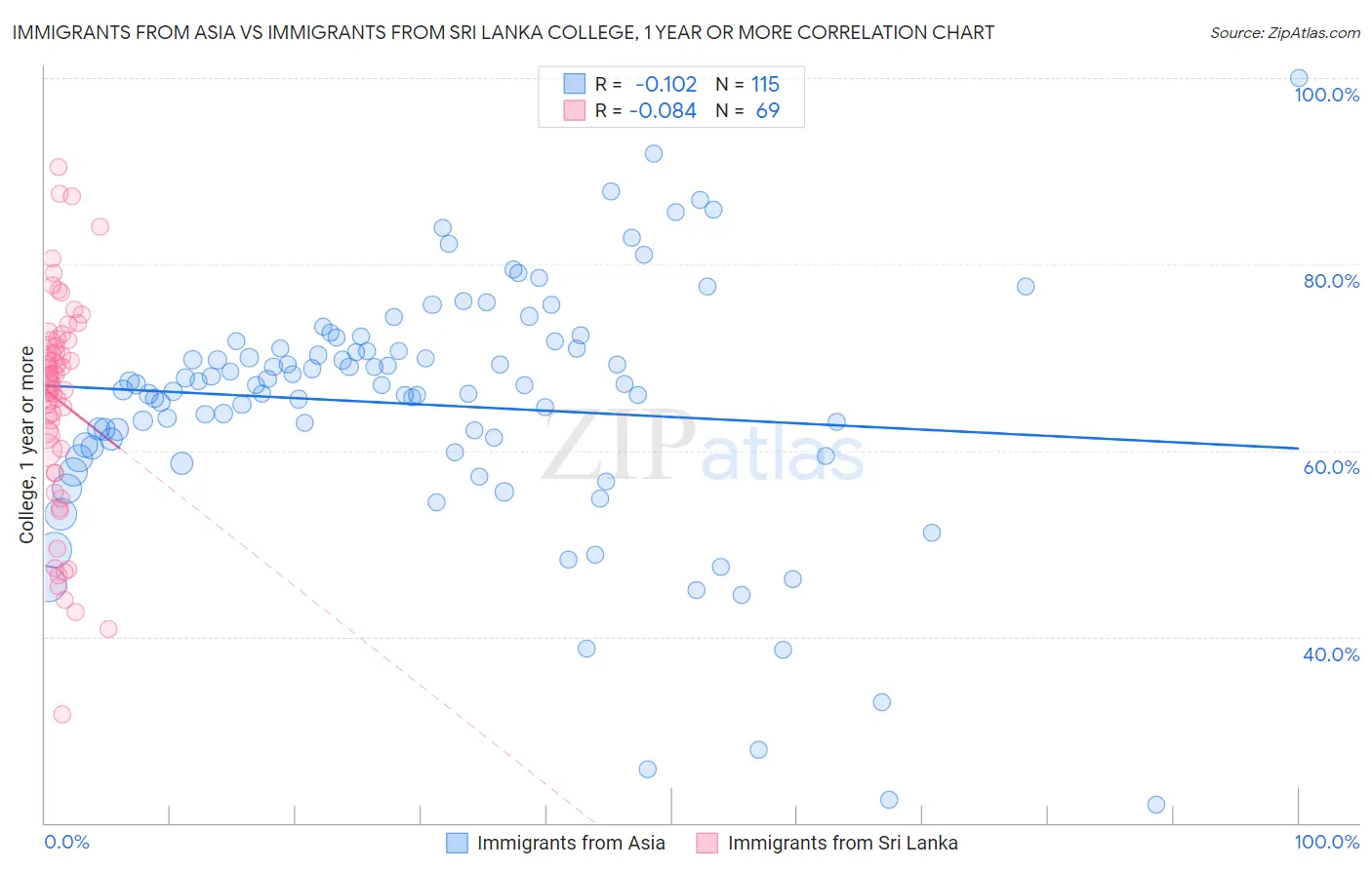 Immigrants from Asia vs Immigrants from Sri Lanka College, 1 year or more