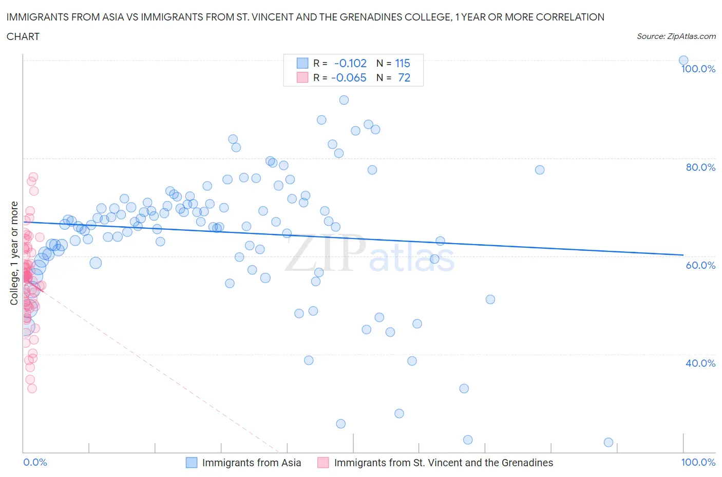 Immigrants from Asia vs Immigrants from St. Vincent and the Grenadines College, 1 year or more
