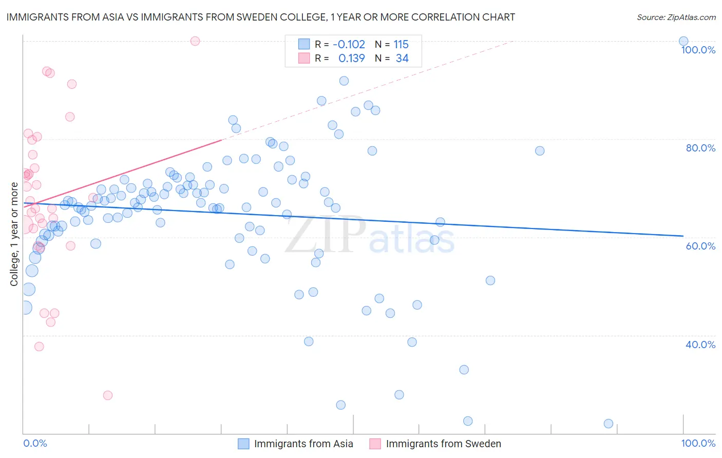 Immigrants from Asia vs Immigrants from Sweden College, 1 year or more