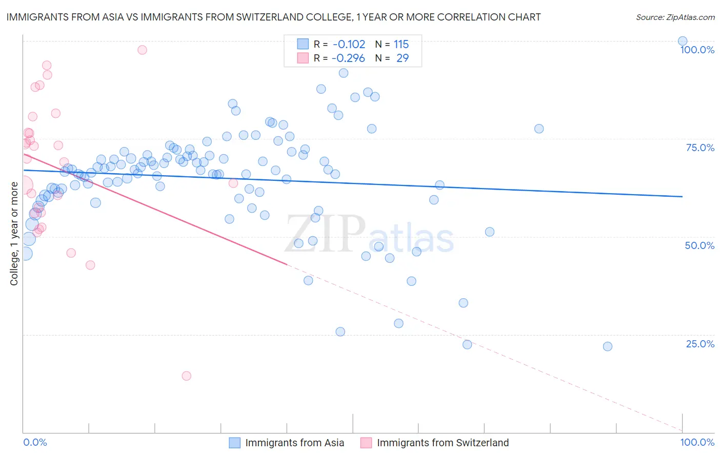 Immigrants from Asia vs Immigrants from Switzerland College, 1 year or more