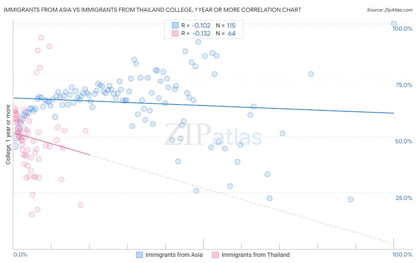Immigrants from Asia vs Immigrants from Thailand College, 1 year or more