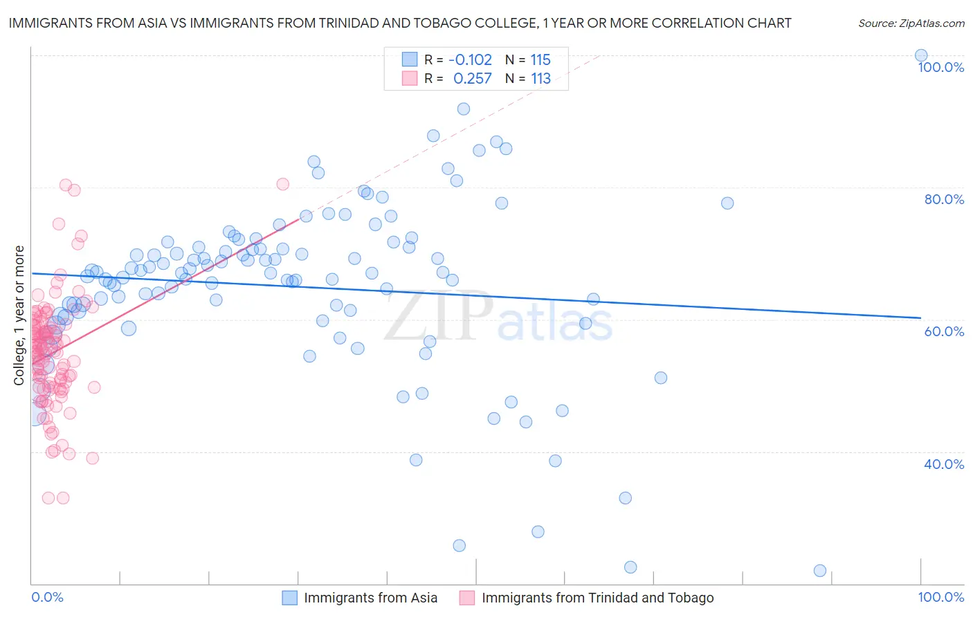 Immigrants from Asia vs Immigrants from Trinidad and Tobago College, 1 year or more