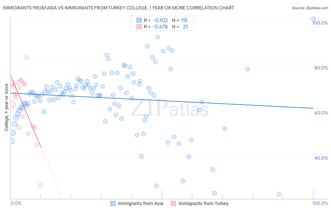 Immigrants from Asia vs Immigrants from Turkey College, 1 year or more