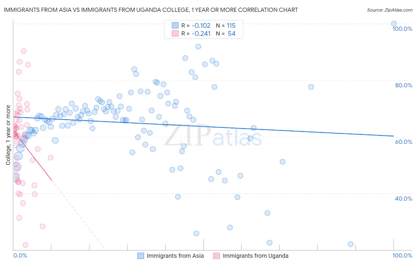 Immigrants from Asia vs Immigrants from Uganda College, 1 year or more