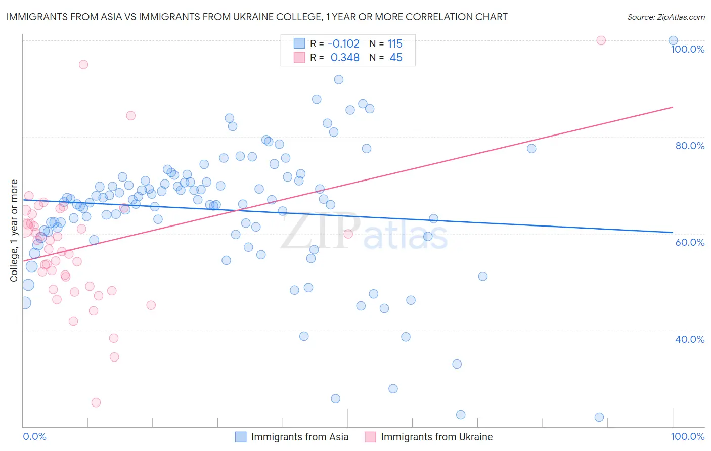 Immigrants from Asia vs Immigrants from Ukraine College, 1 year or more