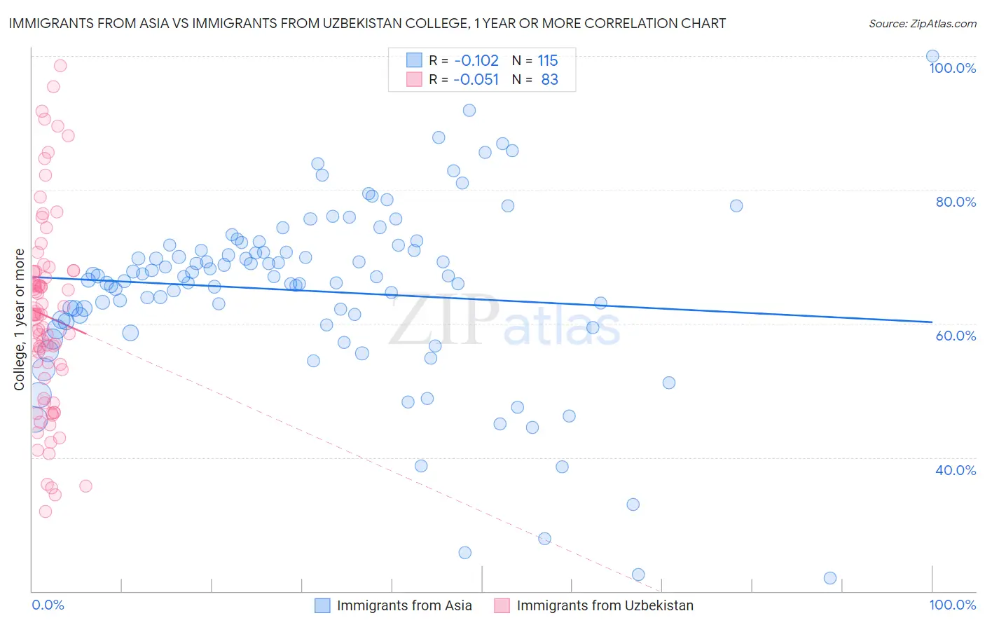 Immigrants from Asia vs Immigrants from Uzbekistan College, 1 year or more
