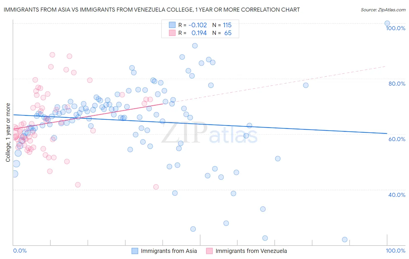 Immigrants from Asia vs Immigrants from Venezuela College, 1 year or more