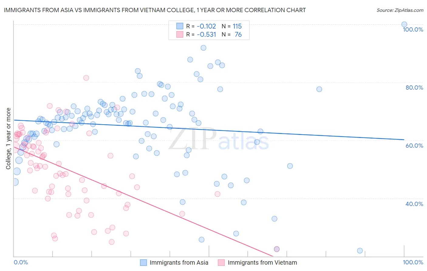 Immigrants from Asia vs Immigrants from Vietnam College, 1 year or more