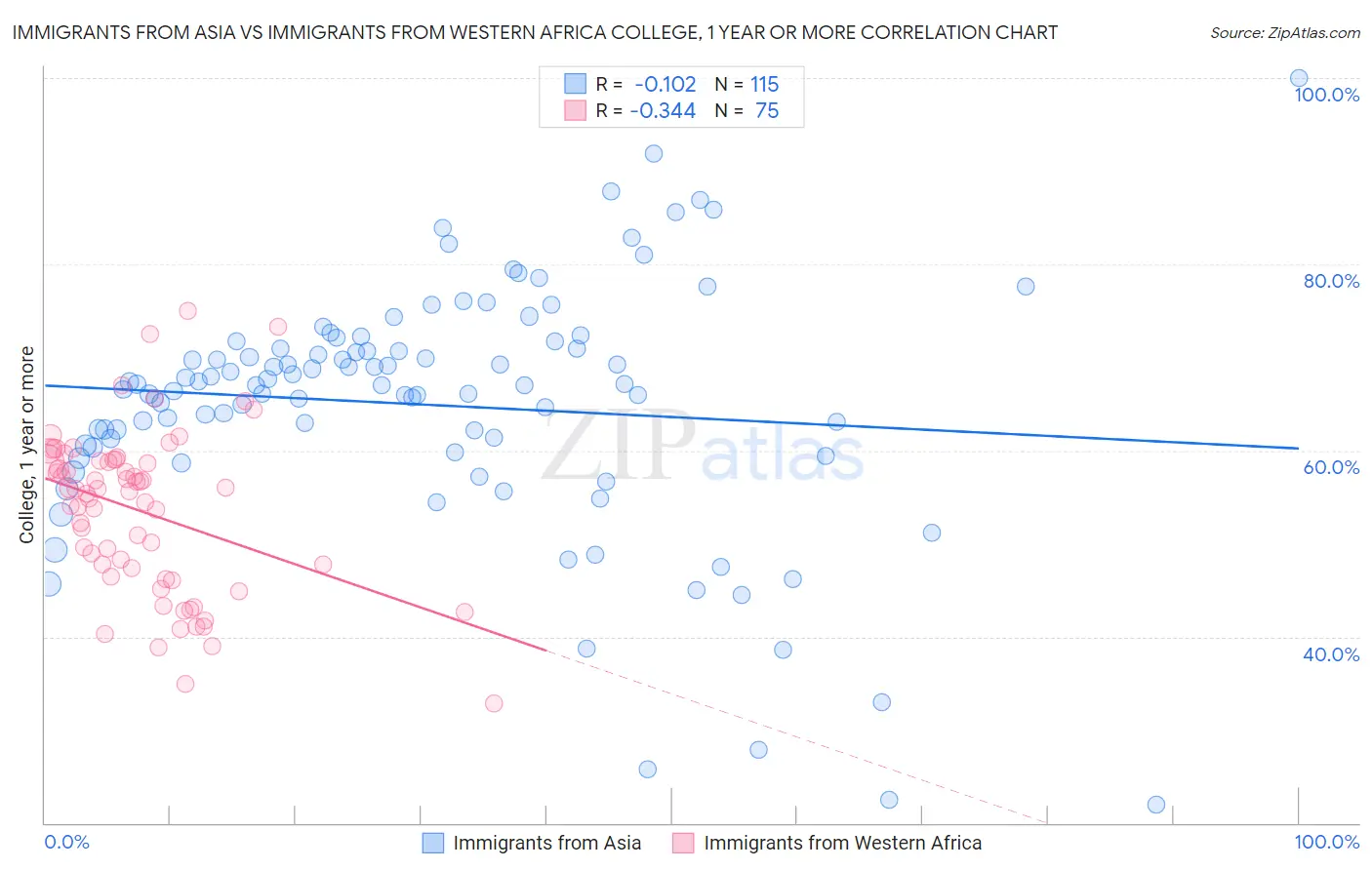 Immigrants from Asia vs Immigrants from Western Africa College, 1 year or more
