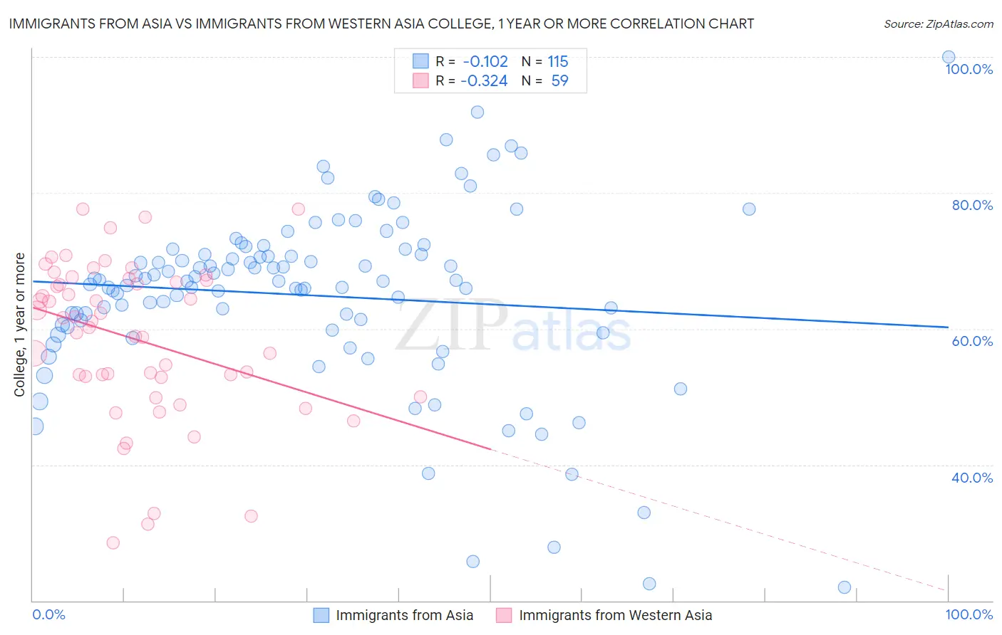 Immigrants from Asia vs Immigrants from Western Asia College, 1 year or more