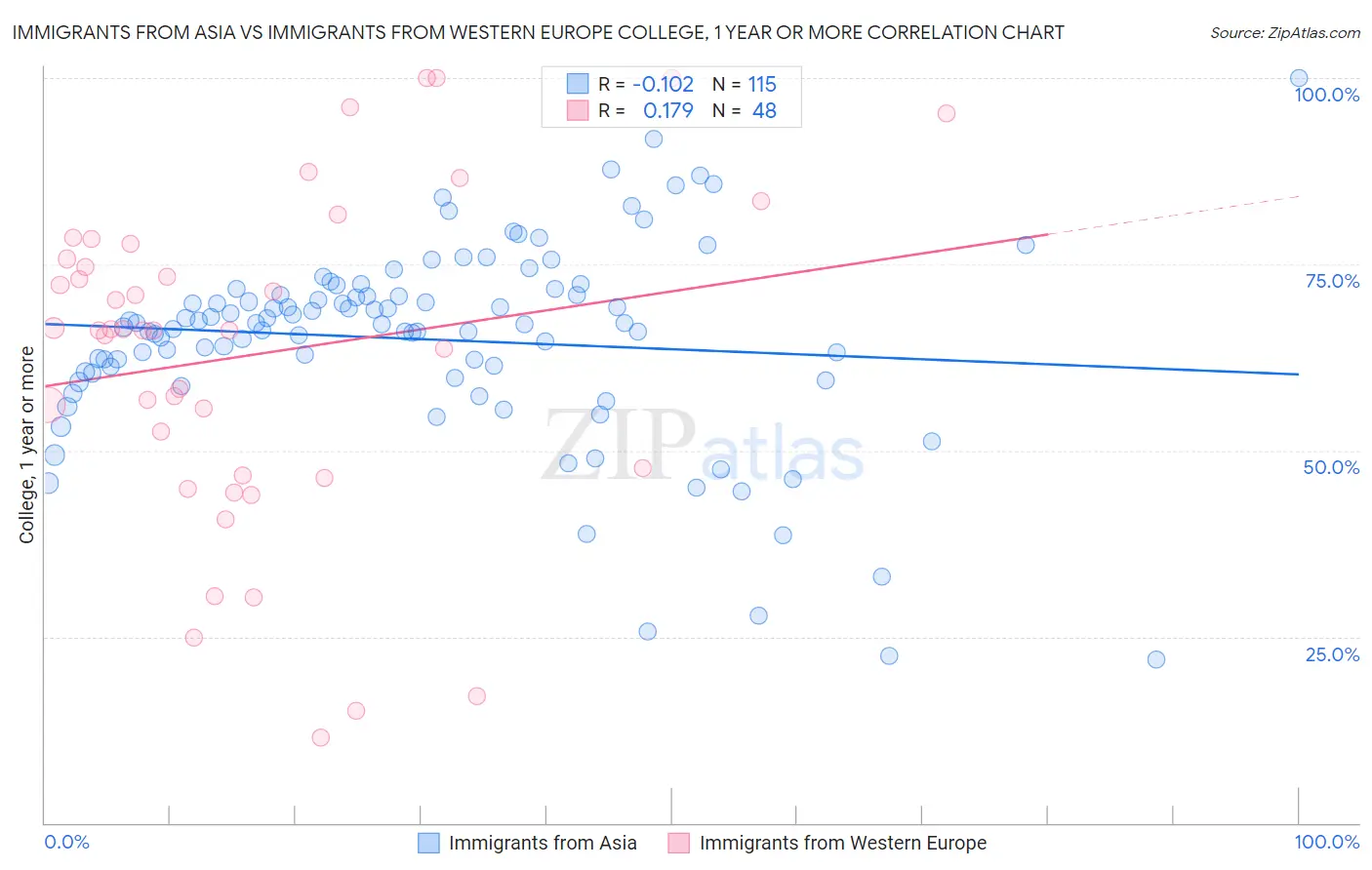 Immigrants from Asia vs Immigrants from Western Europe College, 1 year or more
