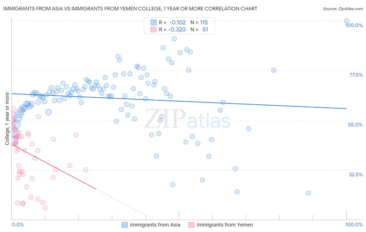 Immigrants from Asia vs Immigrants from Yemen College, 1 year or more