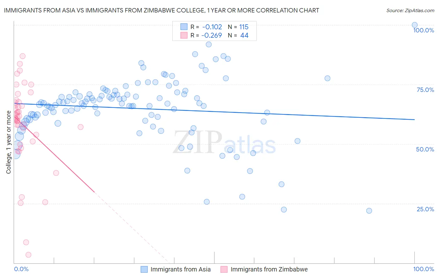 Immigrants from Asia vs Immigrants from Zimbabwe College, 1 year or more