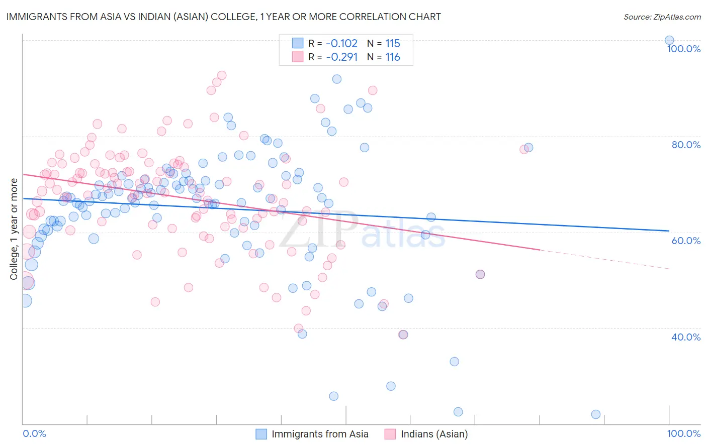 Immigrants from Asia vs Indian (Asian) College, 1 year or more