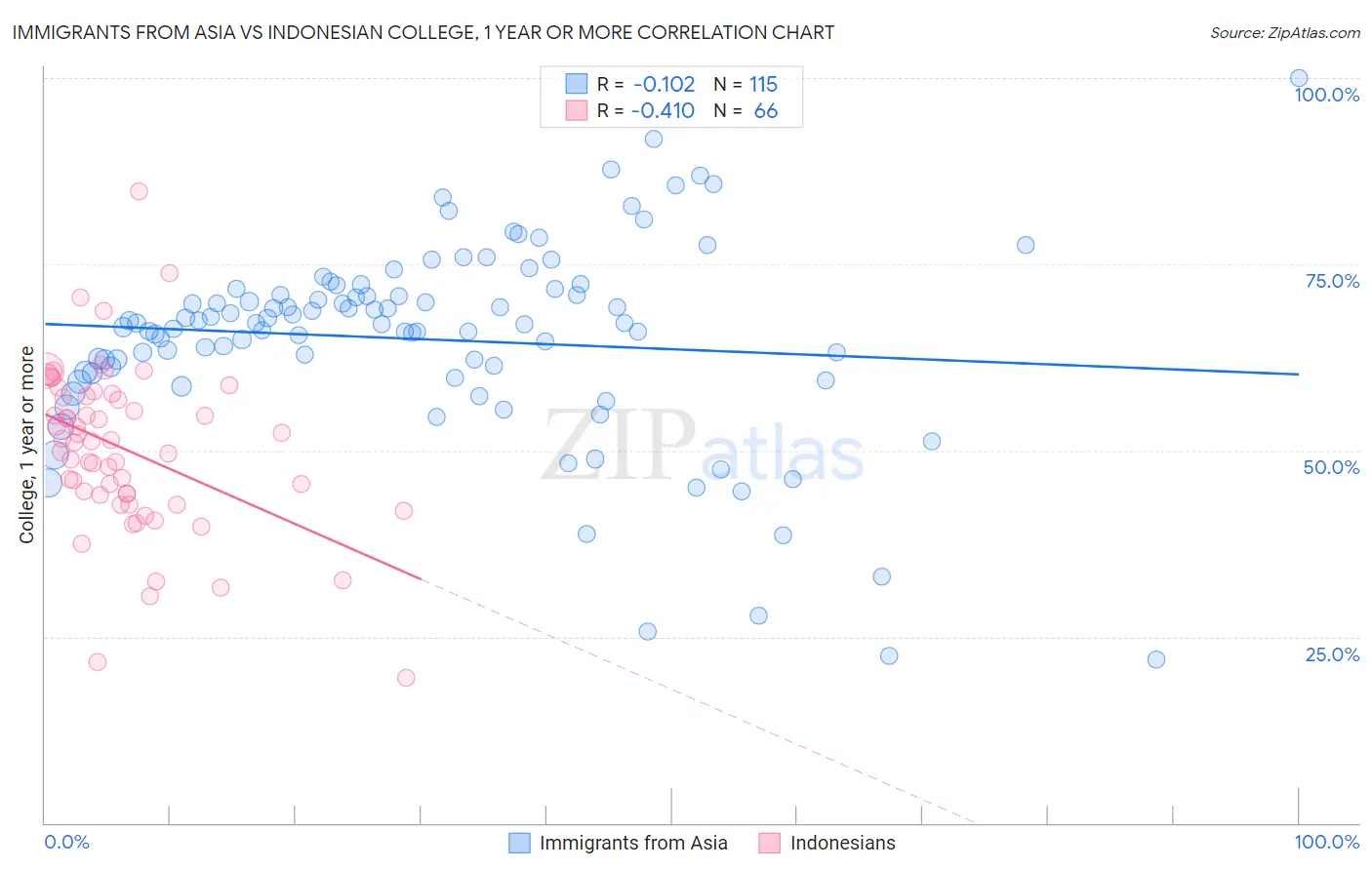 Immigrants from Asia vs Indonesian College, 1 year or more
