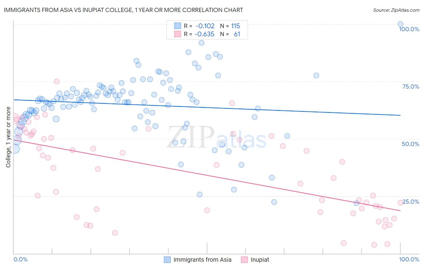 Immigrants from Asia vs Inupiat College, 1 year or more