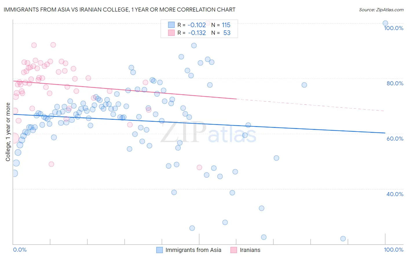 Immigrants from Asia vs Iranian College, 1 year or more
