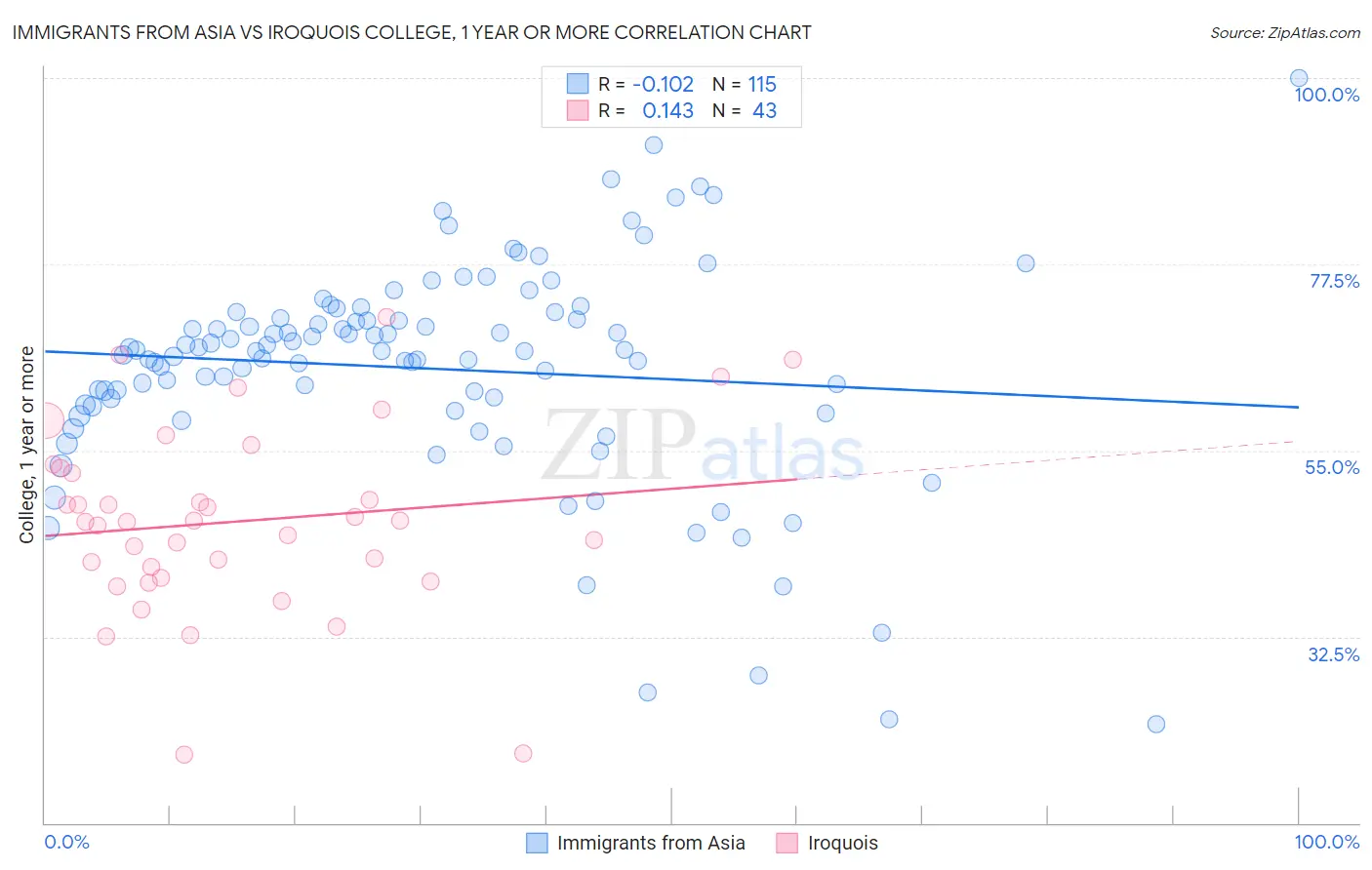 Immigrants from Asia vs Iroquois College, 1 year or more