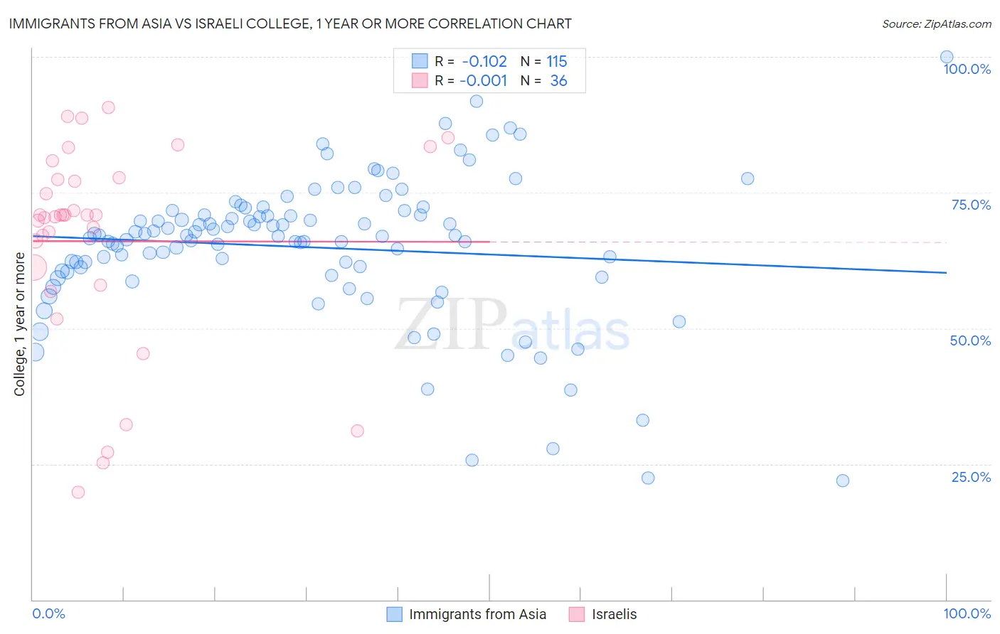Immigrants from Asia vs Israeli College, 1 year or more