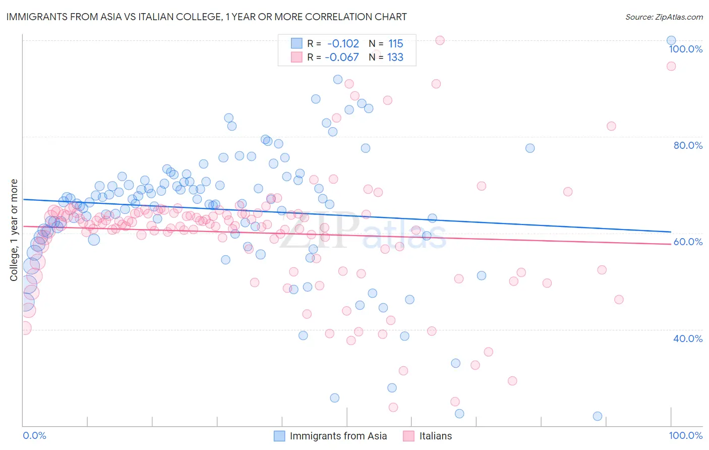 Immigrants from Asia vs Italian College, 1 year or more