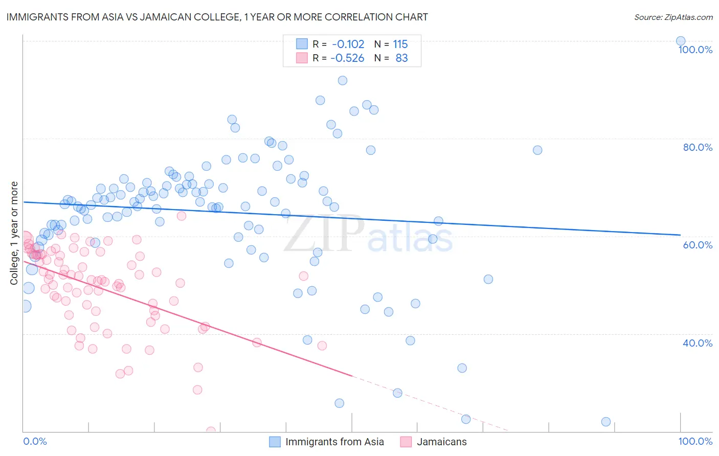 Immigrants from Asia vs Jamaican College, 1 year or more
