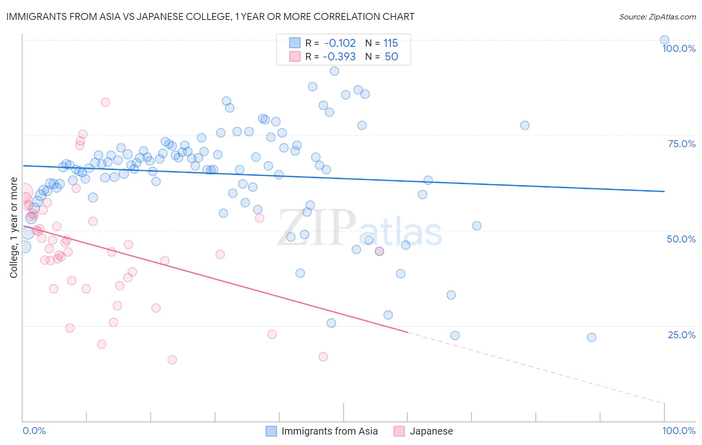 Immigrants from Asia vs Japanese College, 1 year or more