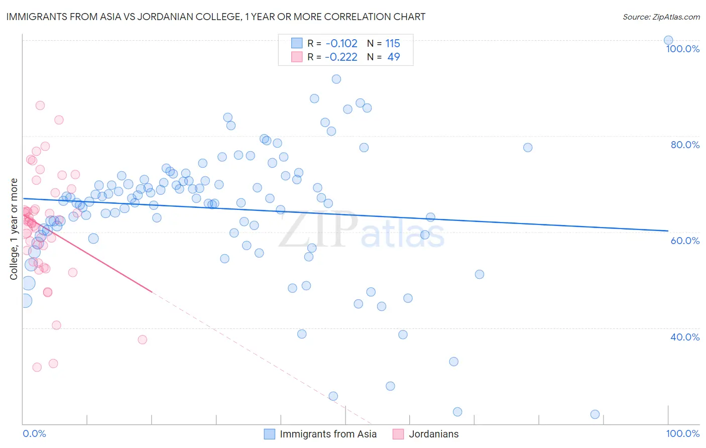 Immigrants from Asia vs Jordanian College, 1 year or more