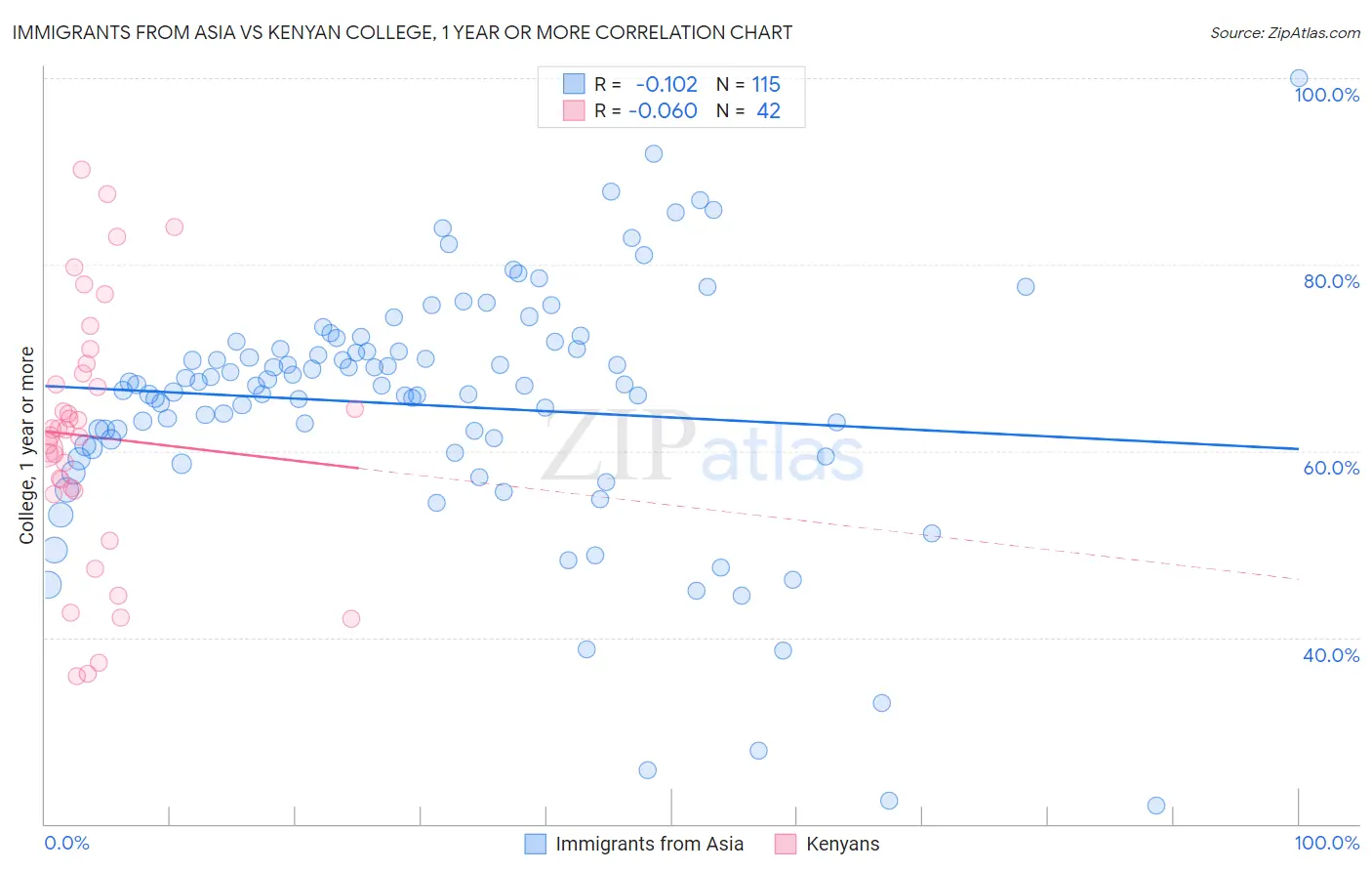 Immigrants from Asia vs Kenyan College, 1 year or more