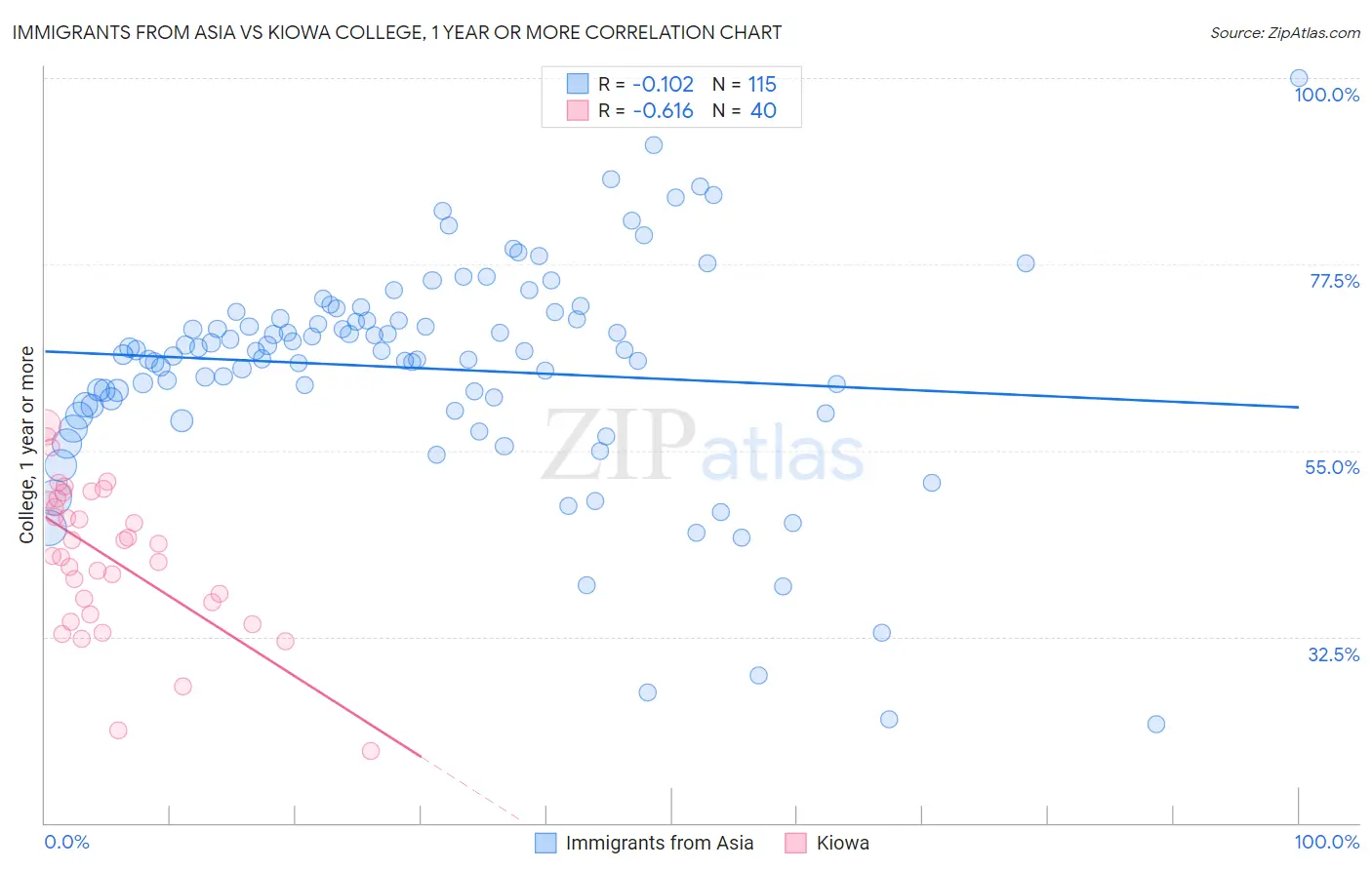 Immigrants from Asia vs Kiowa College, 1 year or more