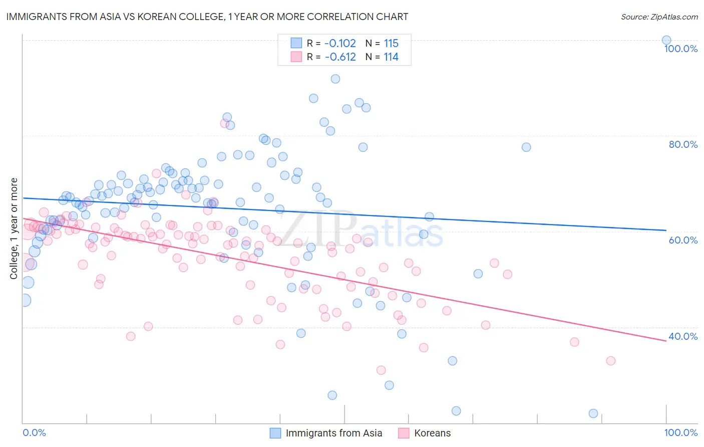 Immigrants from Asia vs Korean College, 1 year or more