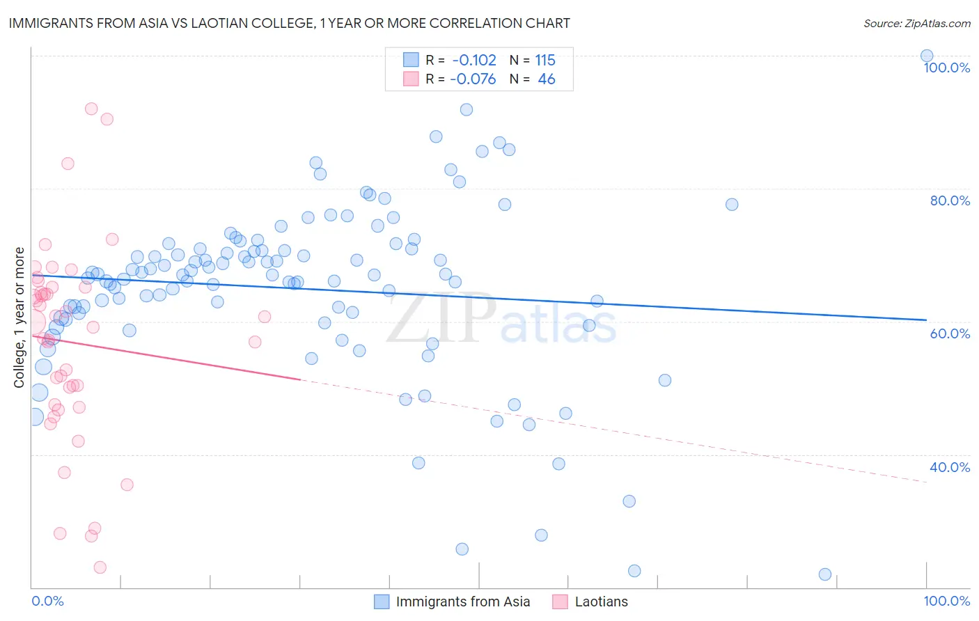 Immigrants from Asia vs Laotian College, 1 year or more
