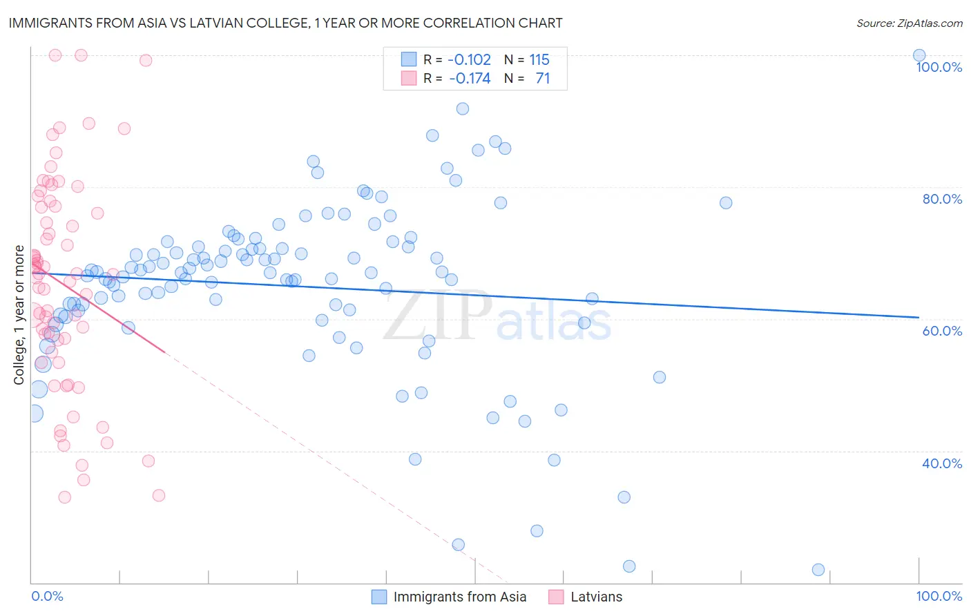 Immigrants from Asia vs Latvian College, 1 year or more
