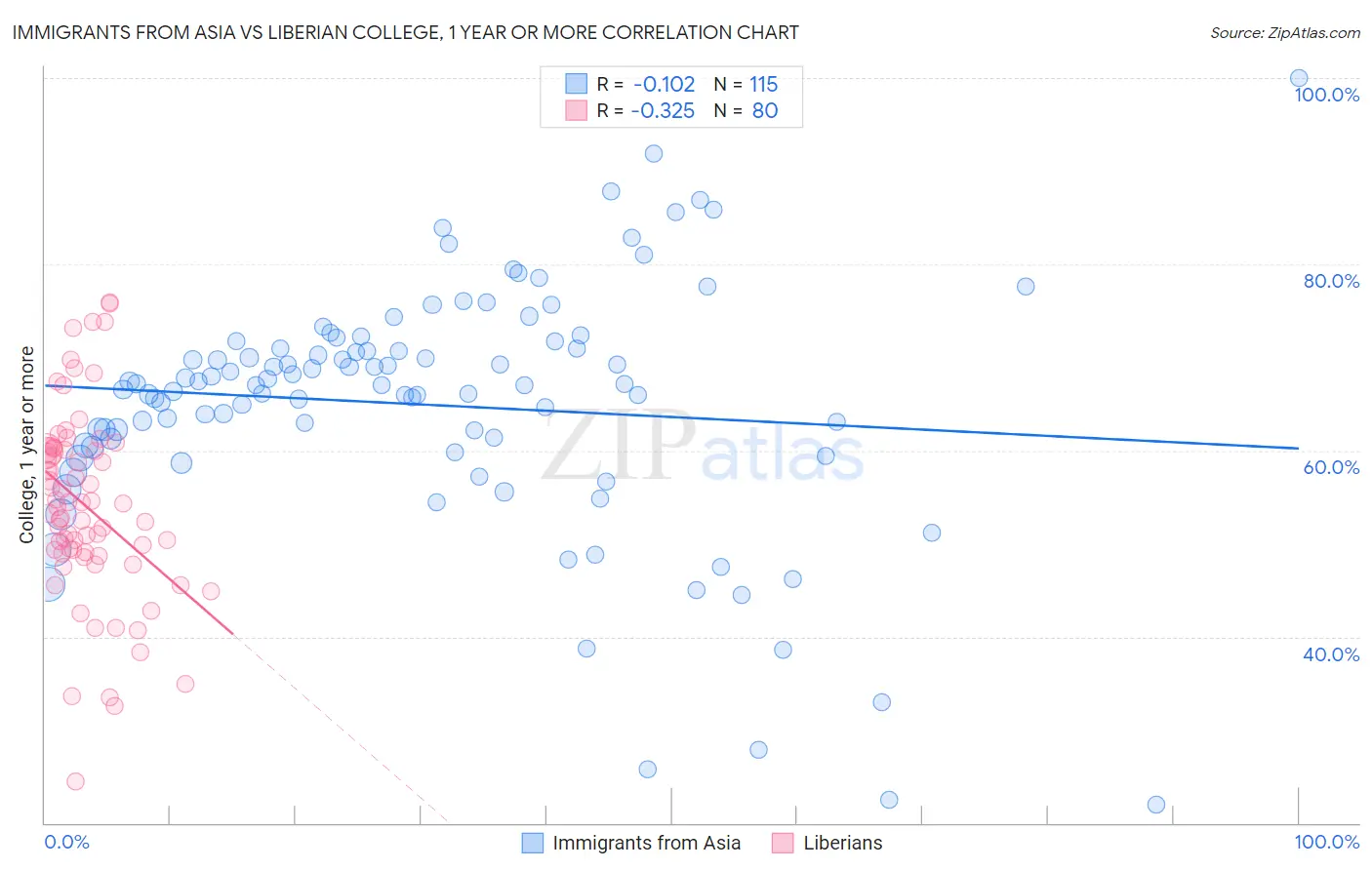 Immigrants from Asia vs Liberian College, 1 year or more