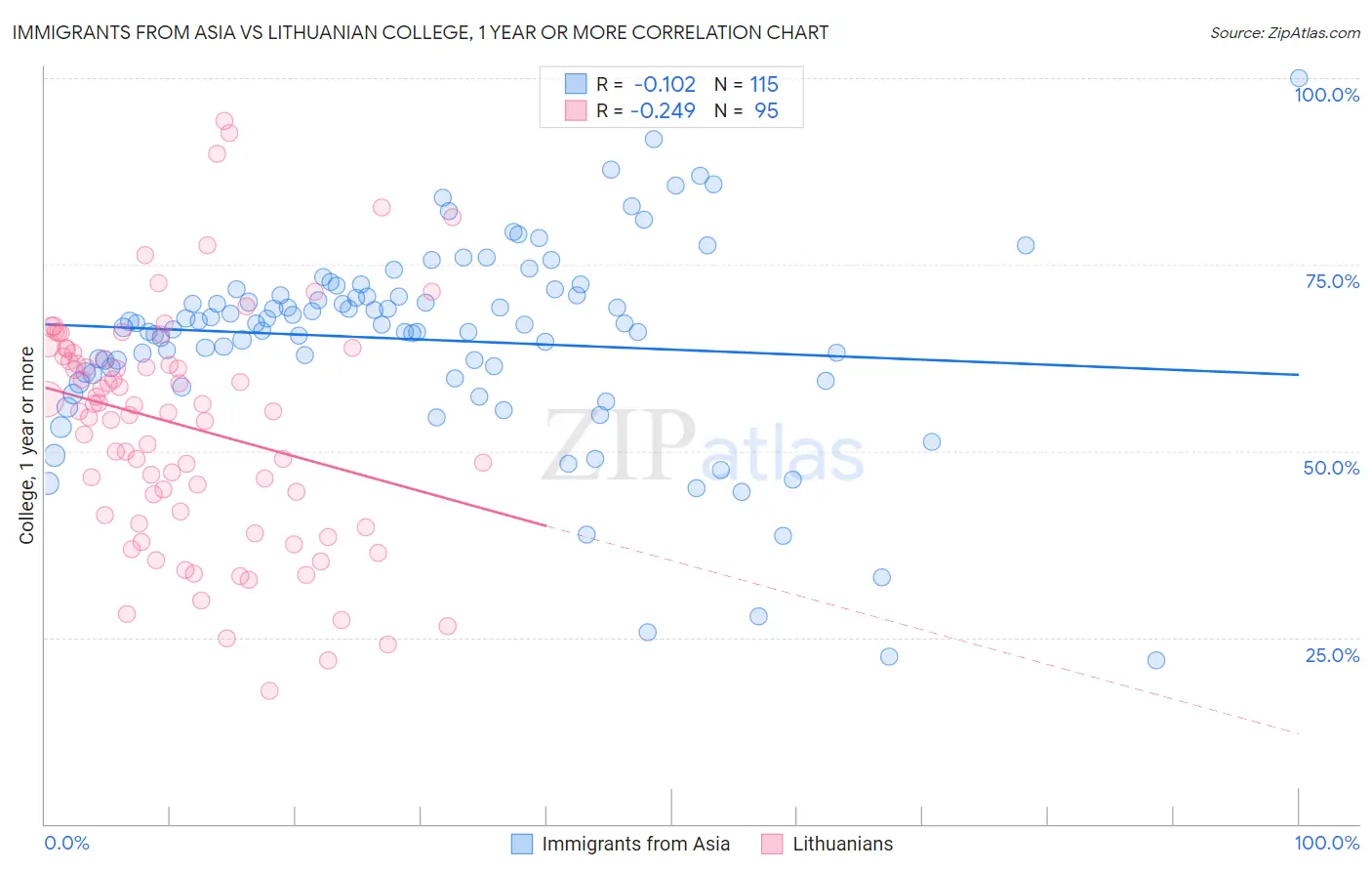 Immigrants from Asia vs Lithuanian College, 1 year or more
