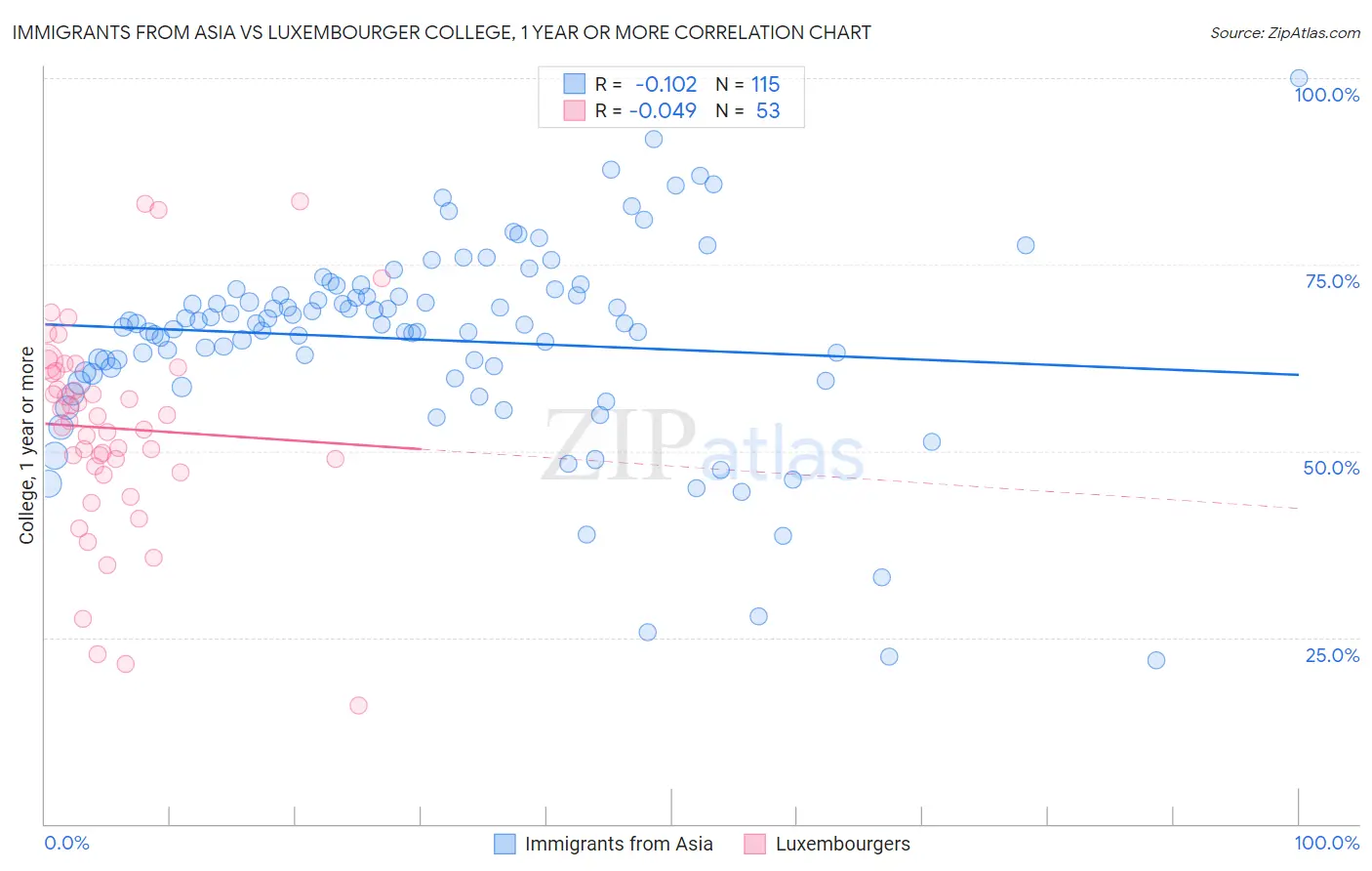 Immigrants from Asia vs Luxembourger College, 1 year or more