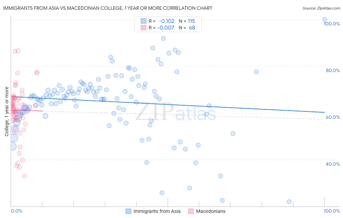 Immigrants from Asia vs Macedonian College, 1 year or more