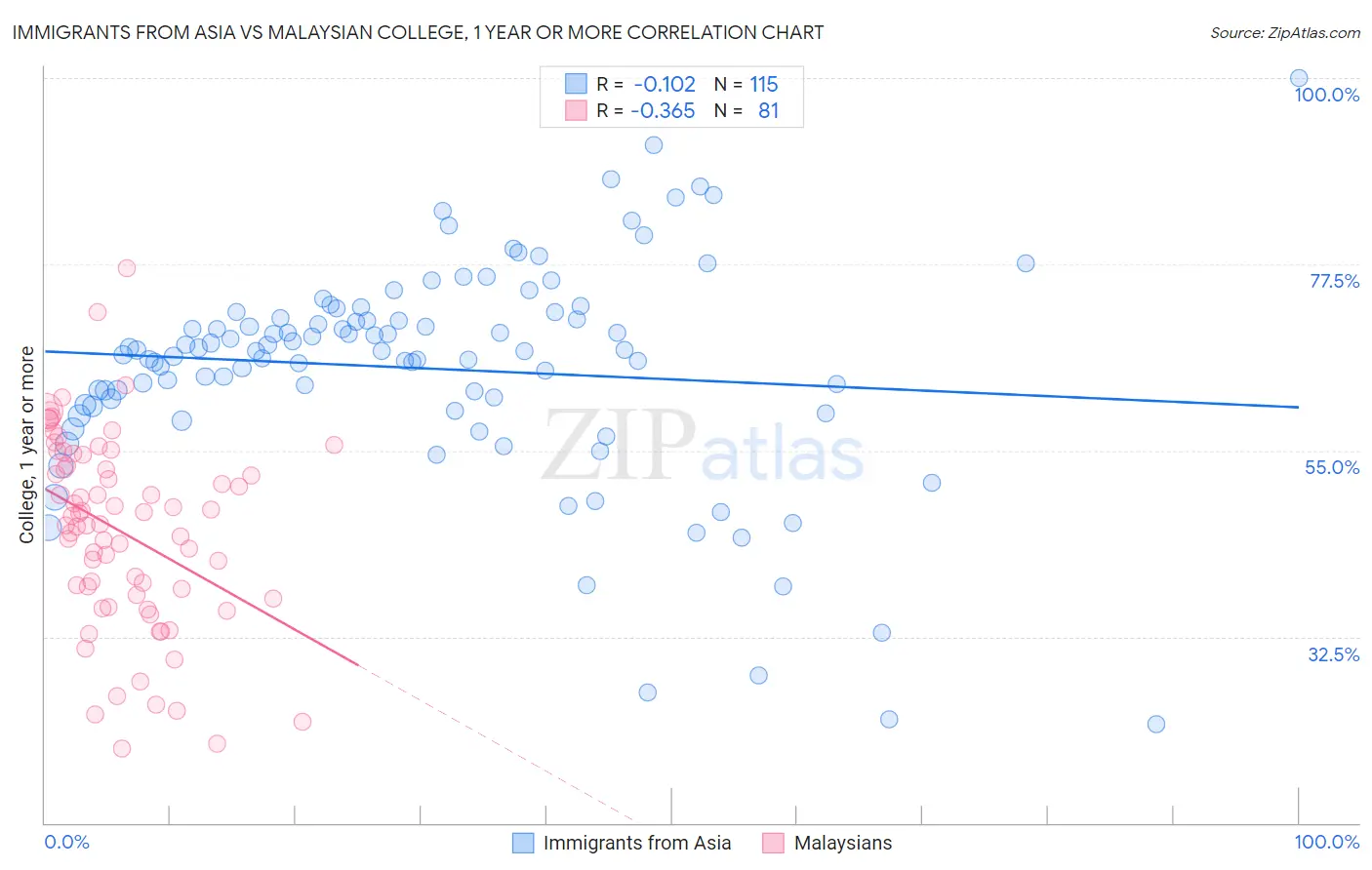 Immigrants from Asia vs Malaysian College, 1 year or more