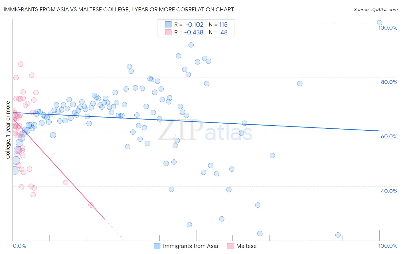 Immigrants from Asia vs Maltese College, 1 year or more