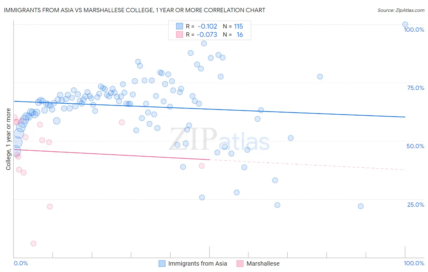 Immigrants from Asia vs Marshallese College, 1 year or more