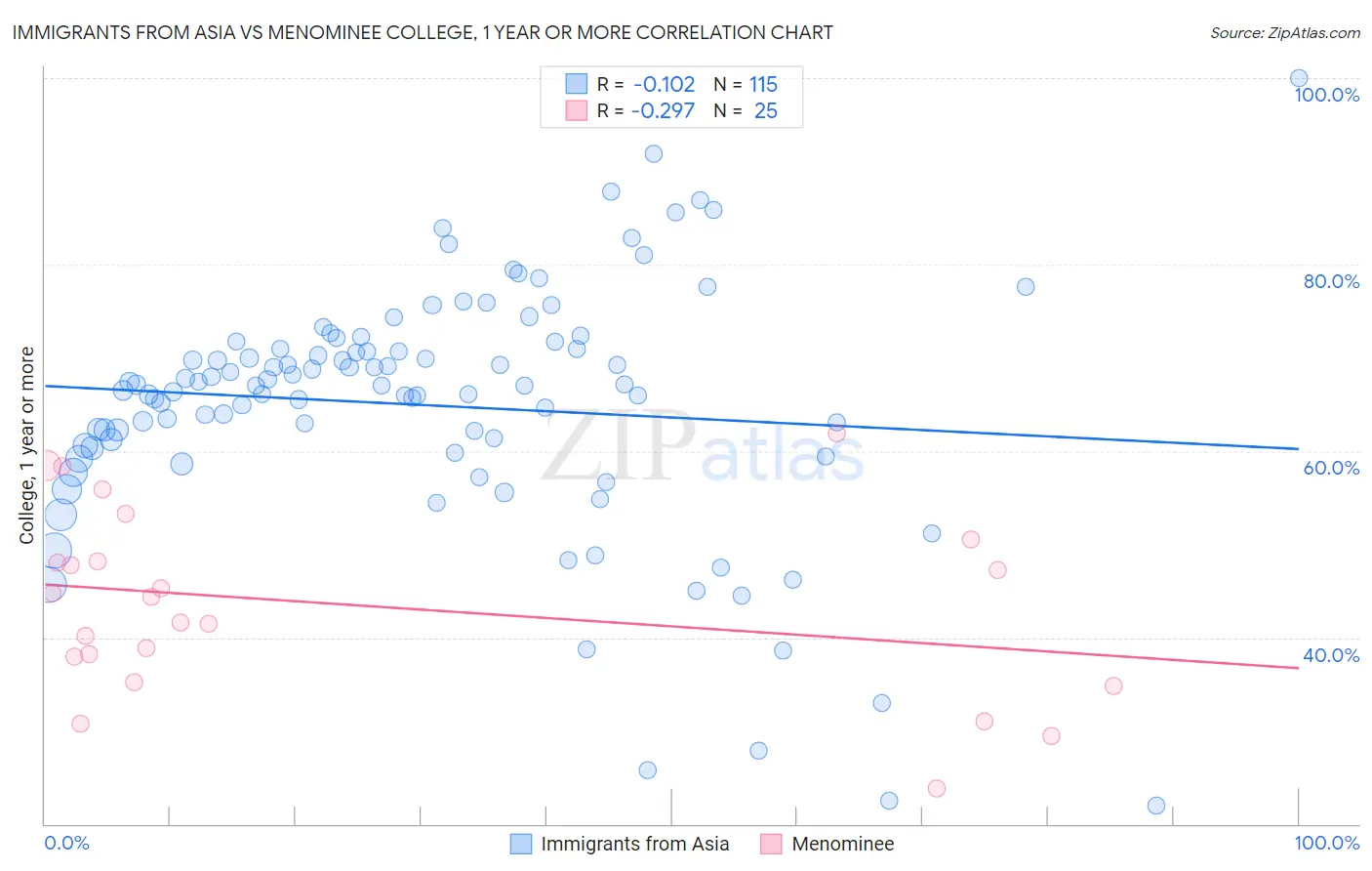 Immigrants from Asia vs Menominee College, 1 year or more