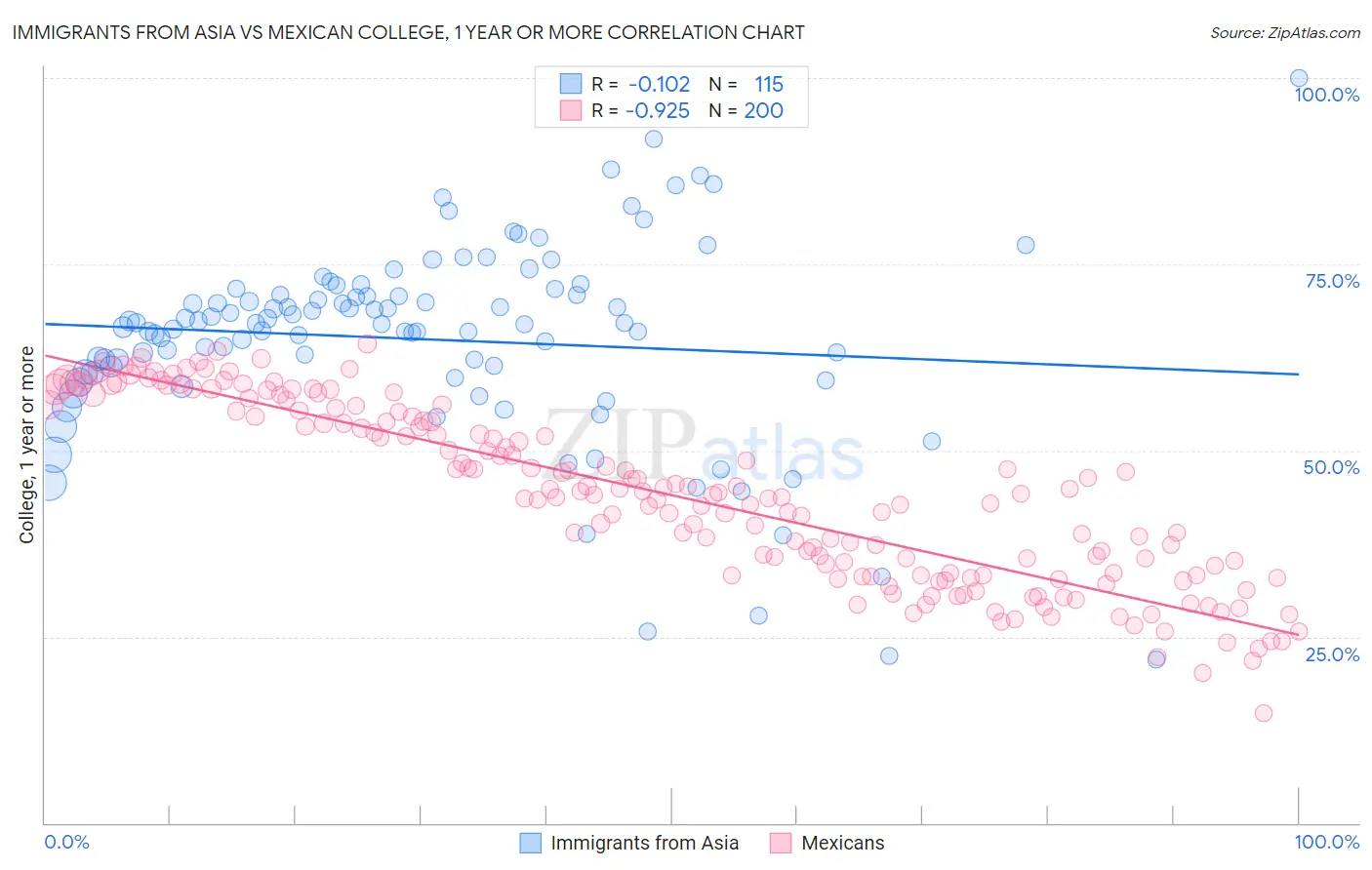 Immigrants from Asia vs Mexican College, 1 year or more