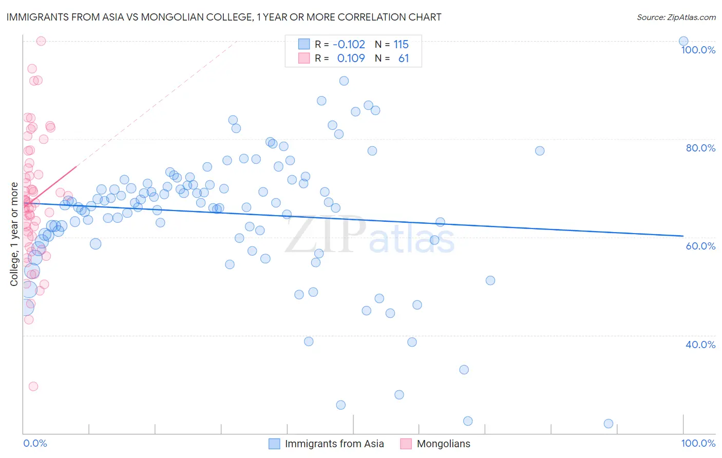 Immigrants from Asia vs Mongolian College, 1 year or more