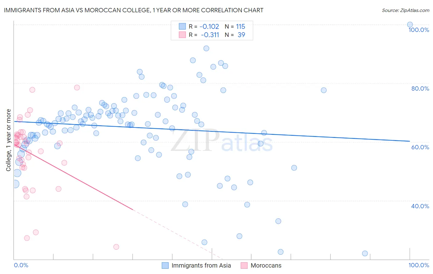 Immigrants from Asia vs Moroccan College, 1 year or more