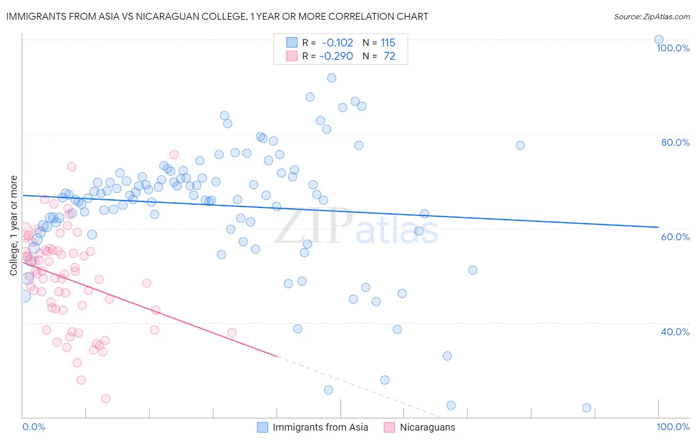 Immigrants from Asia vs Nicaraguan College, 1 year or more