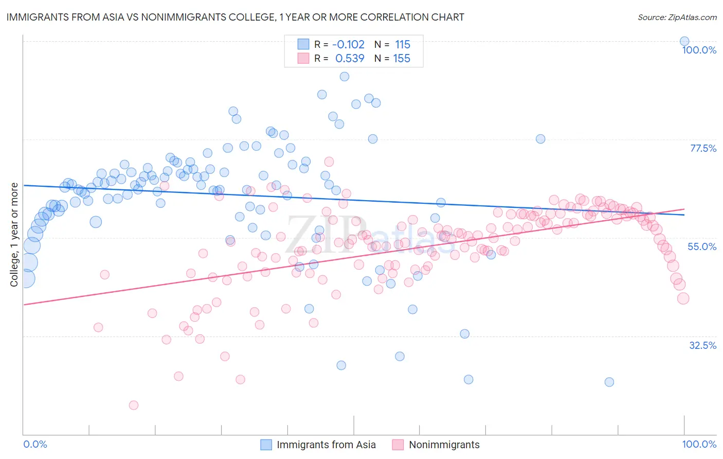 Immigrants from Asia vs Nonimmigrants College, 1 year or more