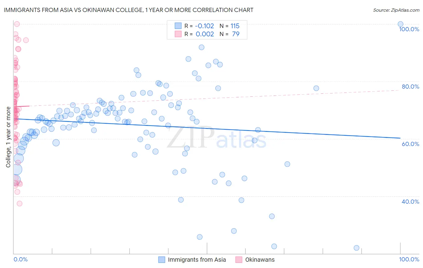 Immigrants from Asia vs Okinawan College, 1 year or more