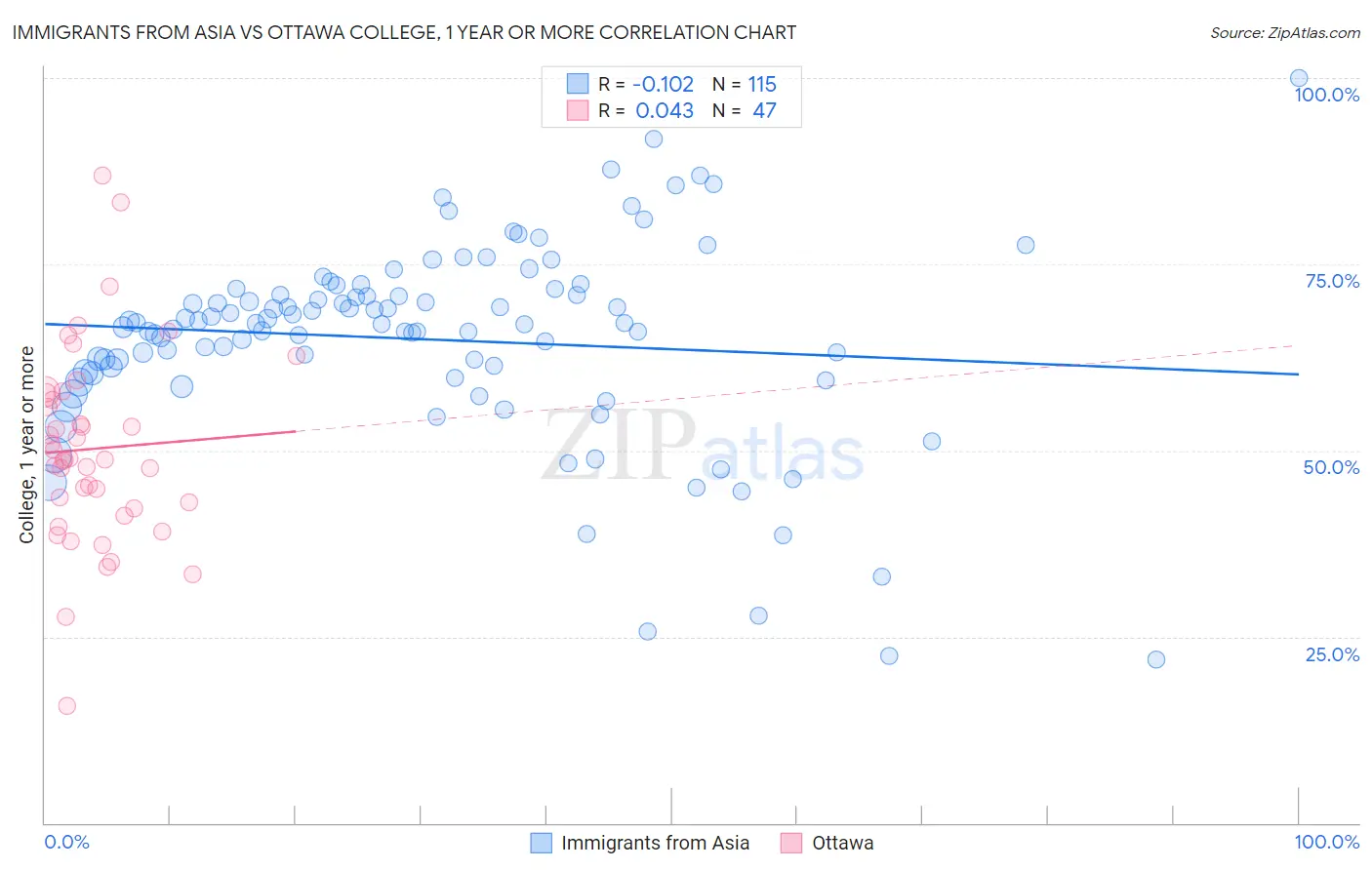Immigrants from Asia vs Ottawa College, 1 year or more