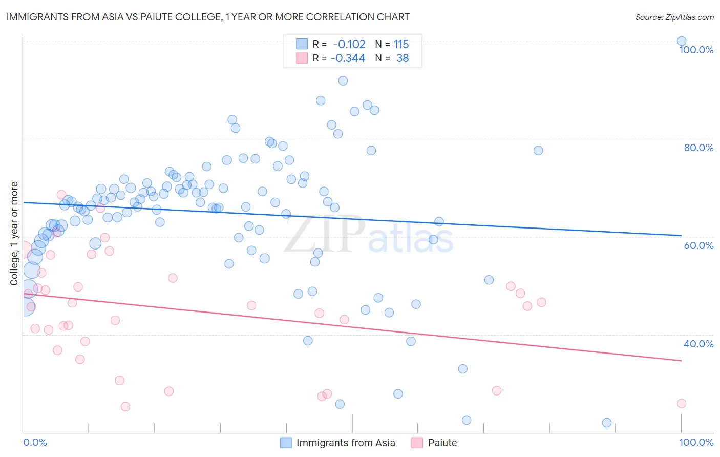 Immigrants from Asia vs Paiute College, 1 year or more